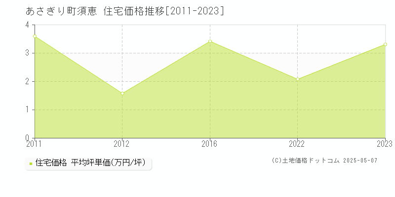 須恵(あさぎり町)の住宅価格推移グラフ(坪単価)[2011-2023年]
