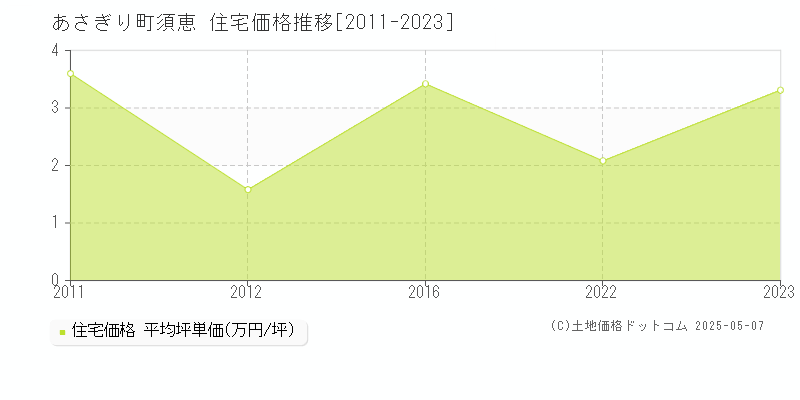 球磨郡あさぎり町須恵の住宅価格推移グラフ 