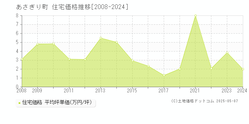 あさぎり町(熊本県)の住宅価格推移グラフ(坪単価)[2008-2024年]