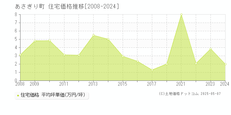 球磨郡あさぎり町の住宅価格推移グラフ 