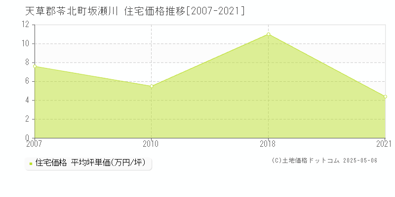 坂瀬川(天草郡苓北町)の住宅価格推移グラフ(坪単価)[2007-2021年]