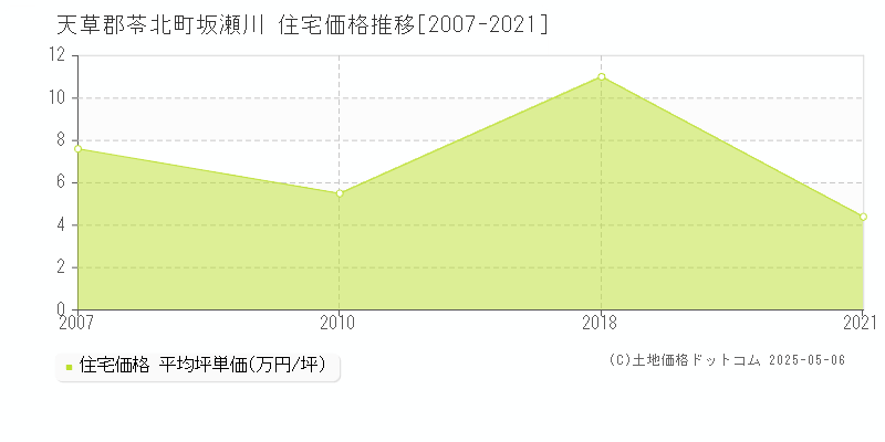 天草郡苓北町坂瀬川の住宅価格推移グラフ 