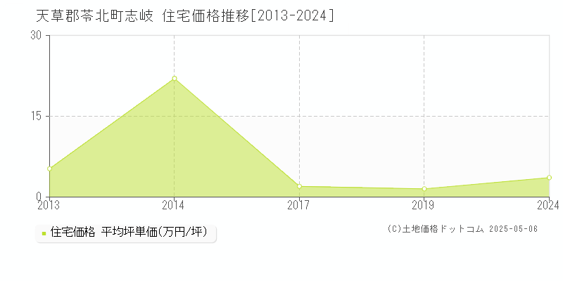 志岐(天草郡苓北町)の住宅価格推移グラフ(坪単価)[2013-2024年]