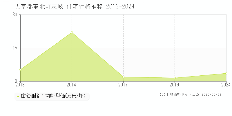 天草郡苓北町志岐の住宅取引価格推移グラフ 