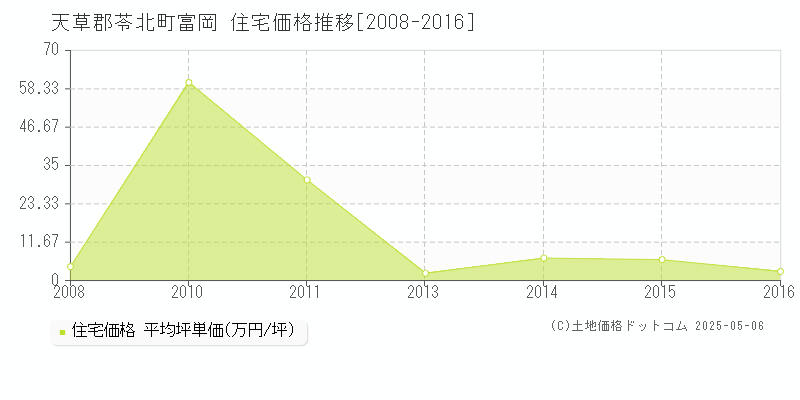富岡(天草郡苓北町)の住宅価格推移グラフ(坪単価)[2008-2016年]