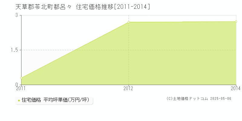 天草郡苓北町都呂々の住宅価格推移グラフ 