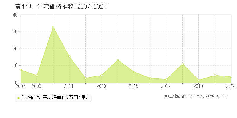 苓北町(熊本県)の住宅価格推移グラフ(坪単価)[2007-2024年]