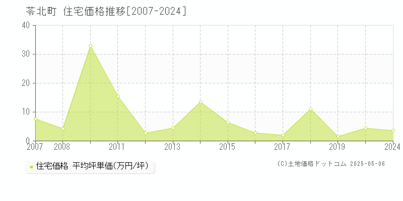 天草郡苓北町全域の住宅価格推移グラフ 