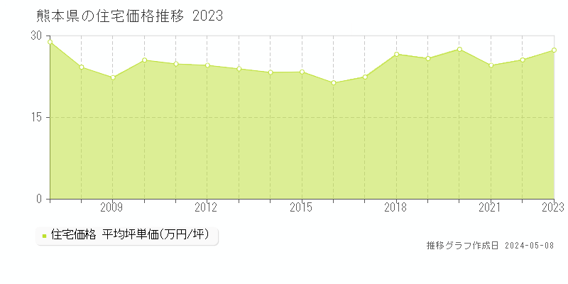 熊本県の住宅価格推移グラフ 