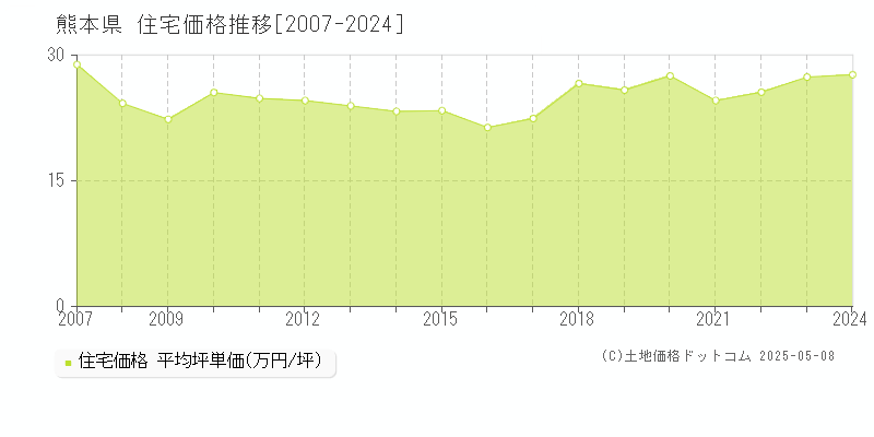 熊本県の住宅価格推移グラフ(坪単価)[2007-2024年]