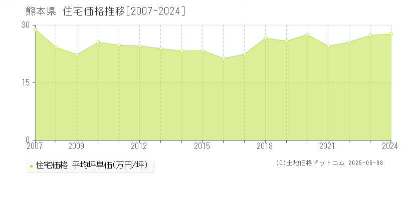 熊本県の住宅価格推移グラフ 