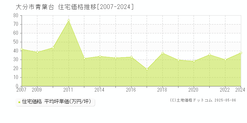 大分市青葉台の住宅取引事例推移グラフ 