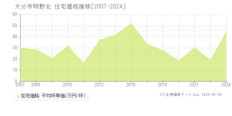 明野北(大分市)の住宅価格推移グラフ(坪単価)[2007-2024年]