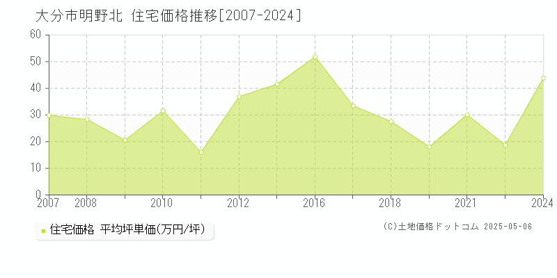 大分市明野北の住宅取引事例推移グラフ 