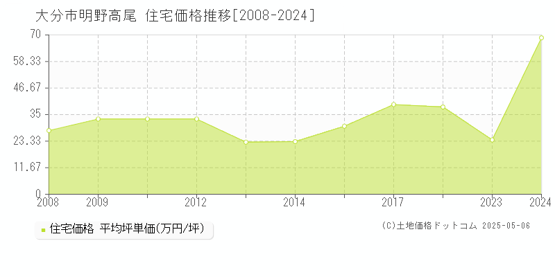 明野高尾(大分市)の住宅価格推移グラフ(坪単価)[2008-2024年]