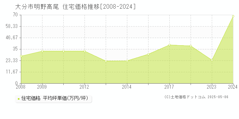 大分市明野高尾の住宅価格推移グラフ 