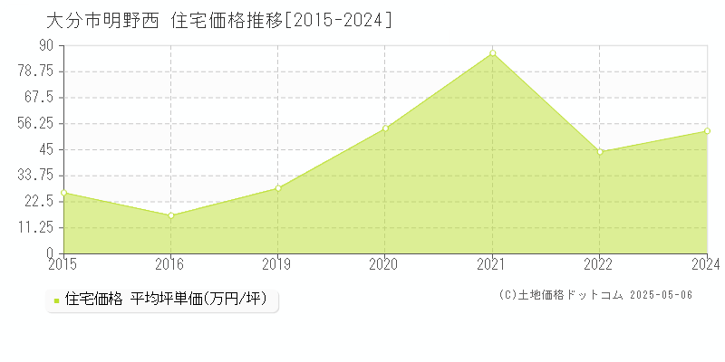 明野西(大分市)の住宅価格推移グラフ(坪単価)[2015-2024年]