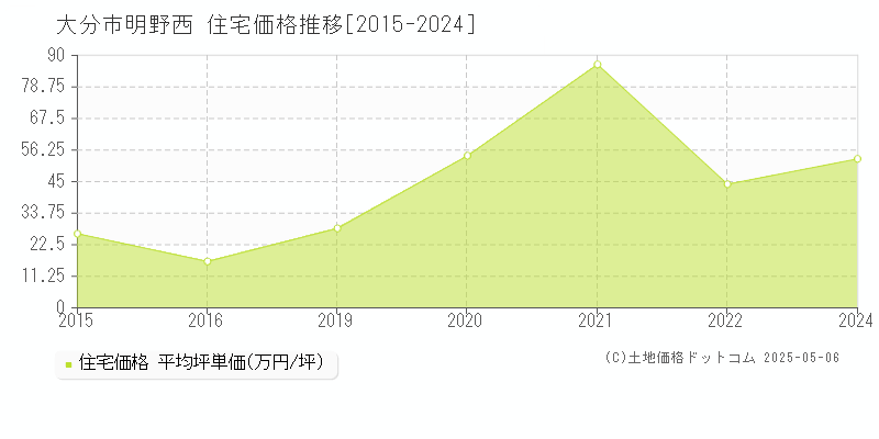 大分市明野西の住宅価格推移グラフ 