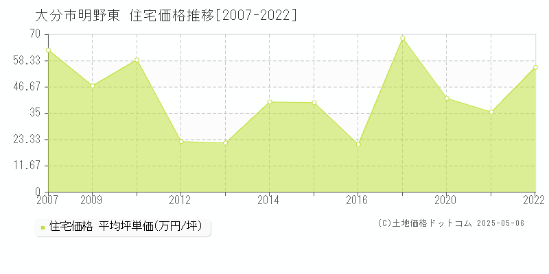 明野東(大分市)の住宅価格推移グラフ(坪単価)[2007-2022年]