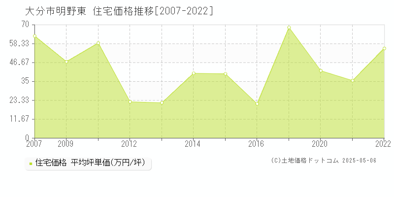 大分市明野東の住宅価格推移グラフ 