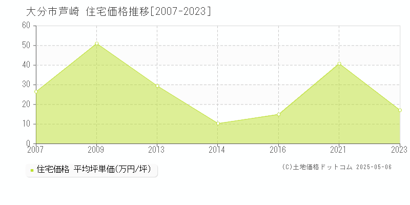 芦崎(大分市)の住宅価格推移グラフ(坪単価)[2007-2023年]