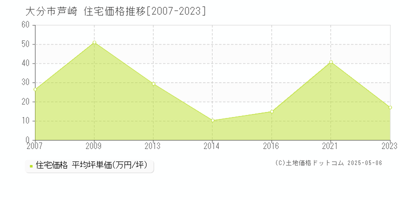 大分市芦崎の住宅価格推移グラフ 