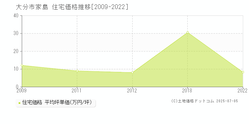家島(大分市)の住宅価格推移グラフ(坪単価)[2009-2022年]