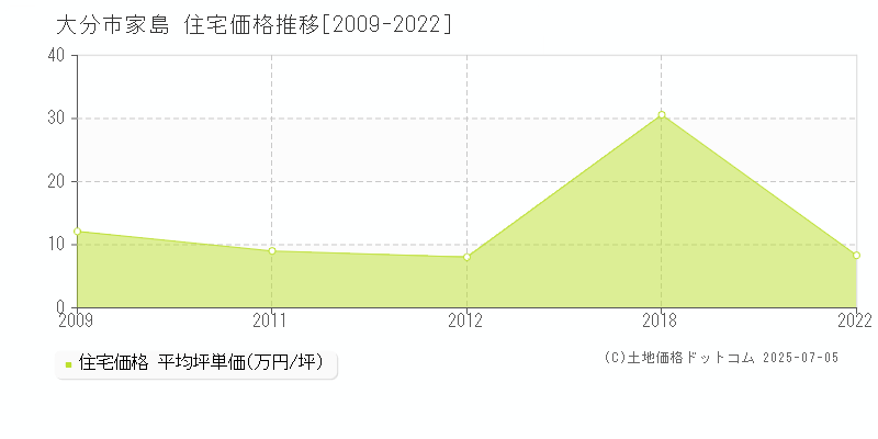 大分市家島の住宅取引事例推移グラフ 