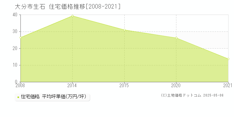 生石(大分市)の住宅価格推移グラフ(坪単価)[2008-2021年]