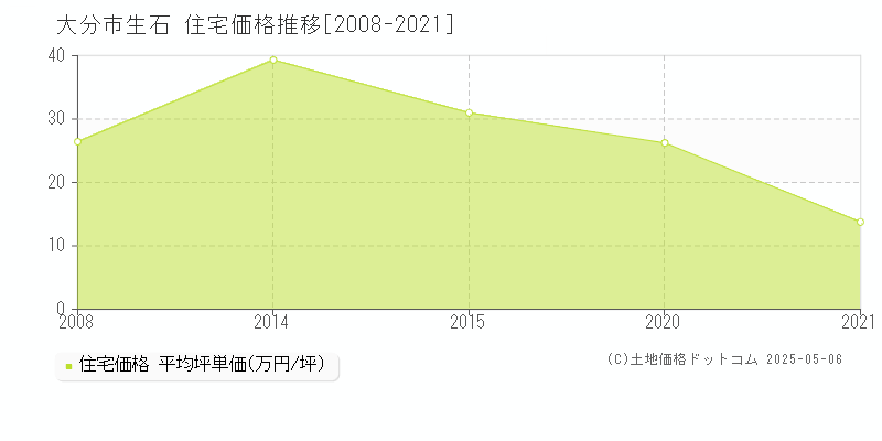 大分市生石の住宅取引事例推移グラフ 