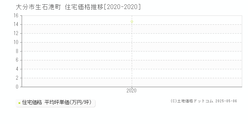生石港町(大分市)の住宅価格推移グラフ(坪単価)[2020-2020年]