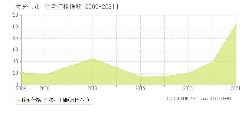 市(大分市)の住宅価格推移グラフ(坪単価)[2009-2021年]
