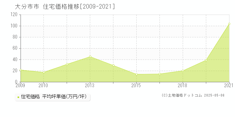 大分市市の住宅価格推移グラフ 