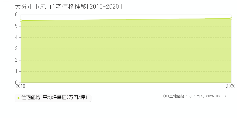 大分市市尾の住宅取引事例推移グラフ 