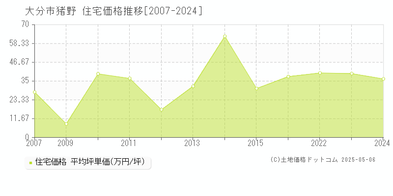 猪野(大分市)の住宅価格推移グラフ(坪単価)[2007-2024年]