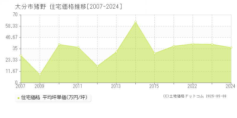 大分市猪野の住宅価格推移グラフ 