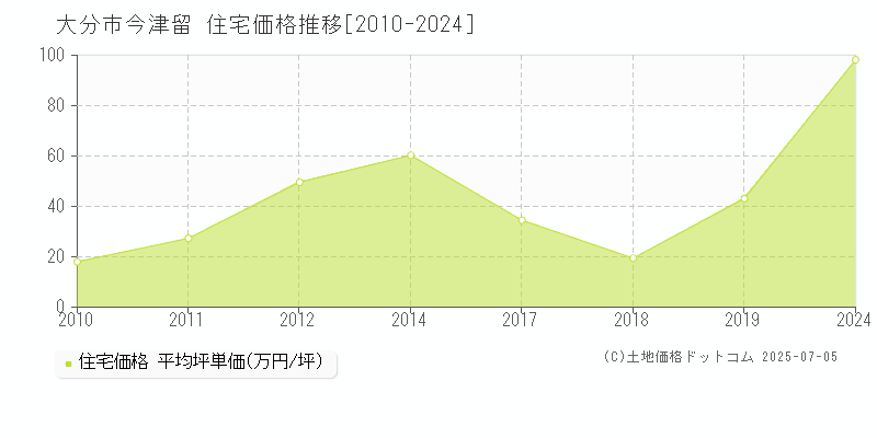 今津留(大分市)の住宅価格推移グラフ(坪単価)[2010-2024年]