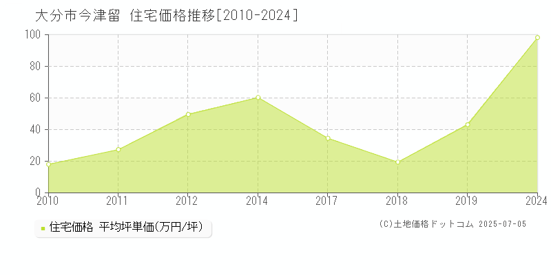 大分市今津留の住宅取引価格推移グラフ 