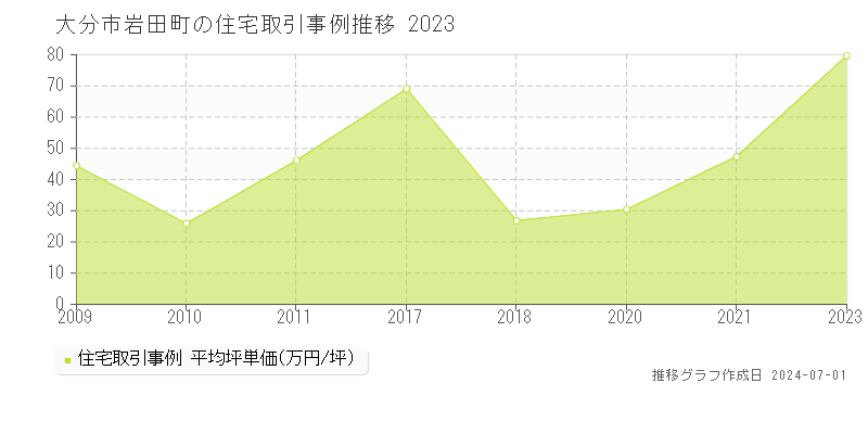 大分市岩田町の住宅取引事例推移グラフ 
