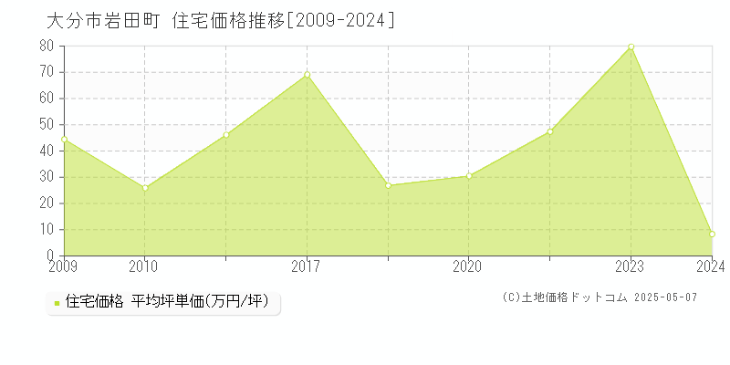 岩田町(大分市)の住宅価格推移グラフ(坪単価)[2009-2024年]
