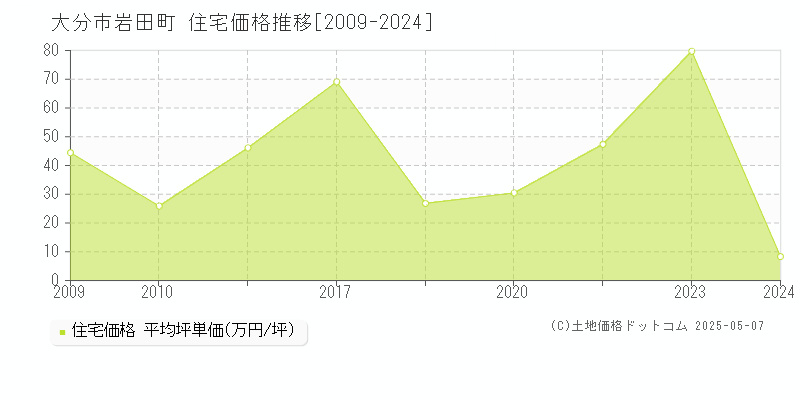 大分市岩田町の住宅取引事例推移グラフ 