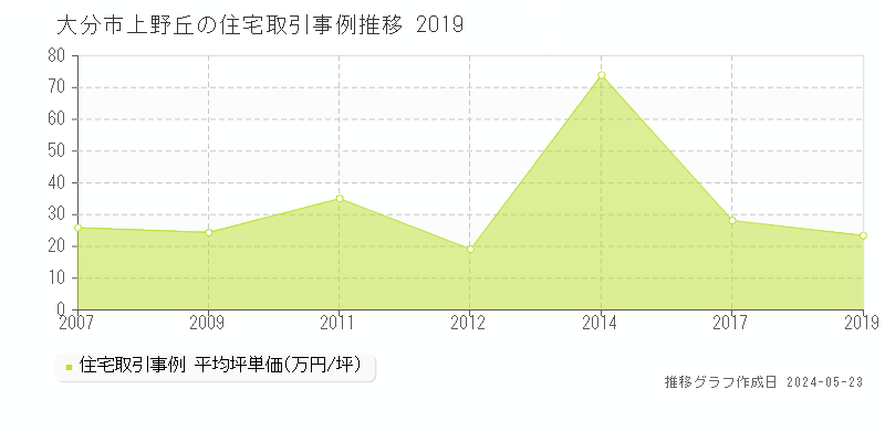 大分市上野丘の住宅価格推移グラフ 