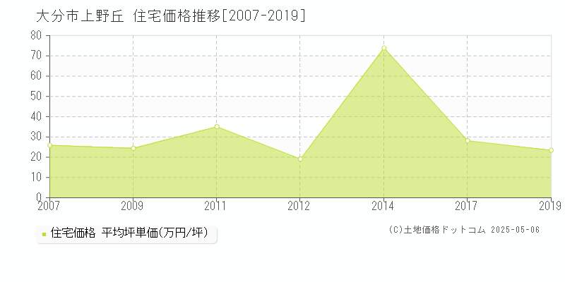 上野丘(大分市)の住宅価格推移グラフ(坪単価)[2007-2019年]