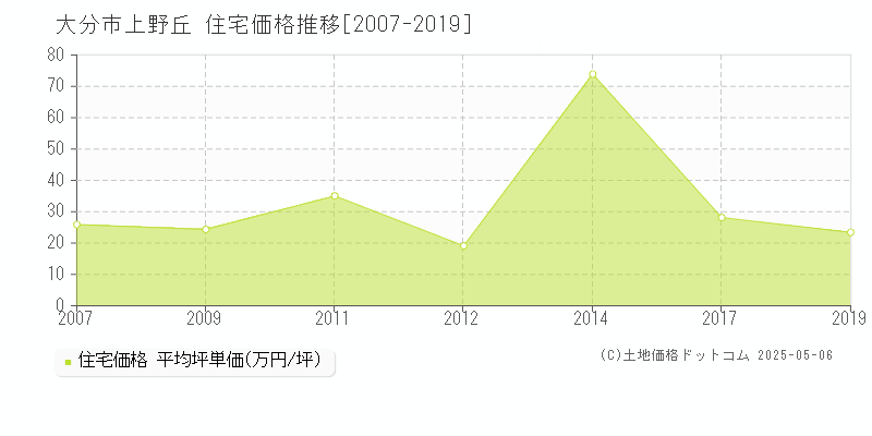 大分市上野丘の住宅価格推移グラフ 