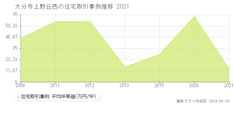 大分市上野丘西の住宅価格推移グラフ 