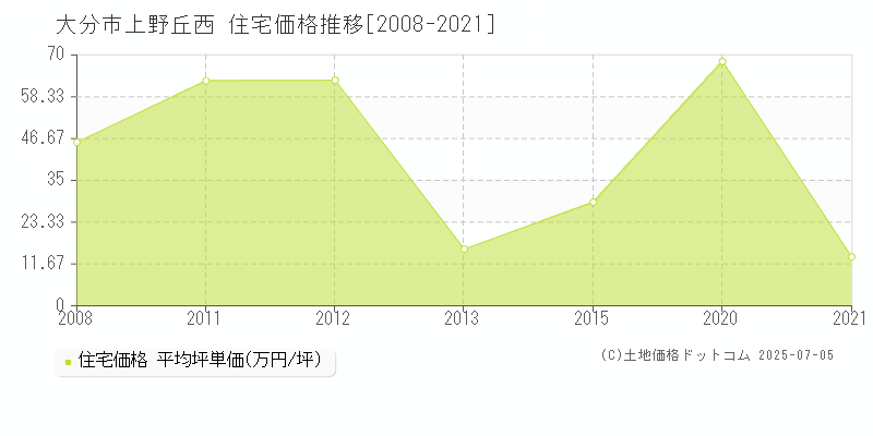上野丘西(大分市)の住宅価格推移グラフ(坪単価)[2008-2021年]