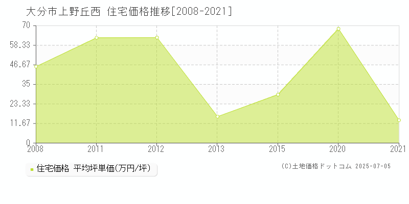 大分市上野丘西の住宅価格推移グラフ 