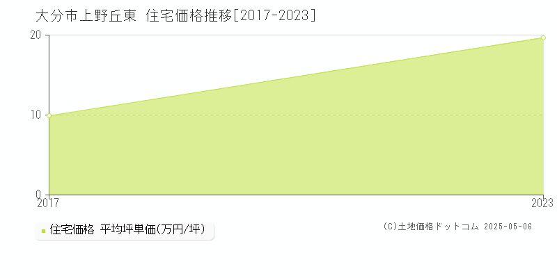 上野丘東(大分市)の住宅価格推移グラフ(坪単価)[2017-2023年]
