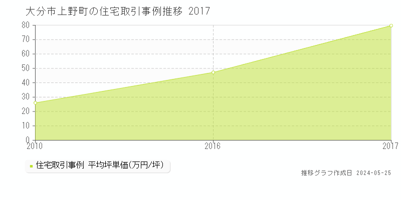 大分市上野町の住宅価格推移グラフ 