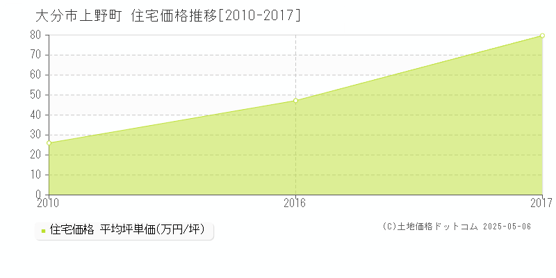 上野町(大分市)の住宅価格推移グラフ(坪単価)[2010-2017年]